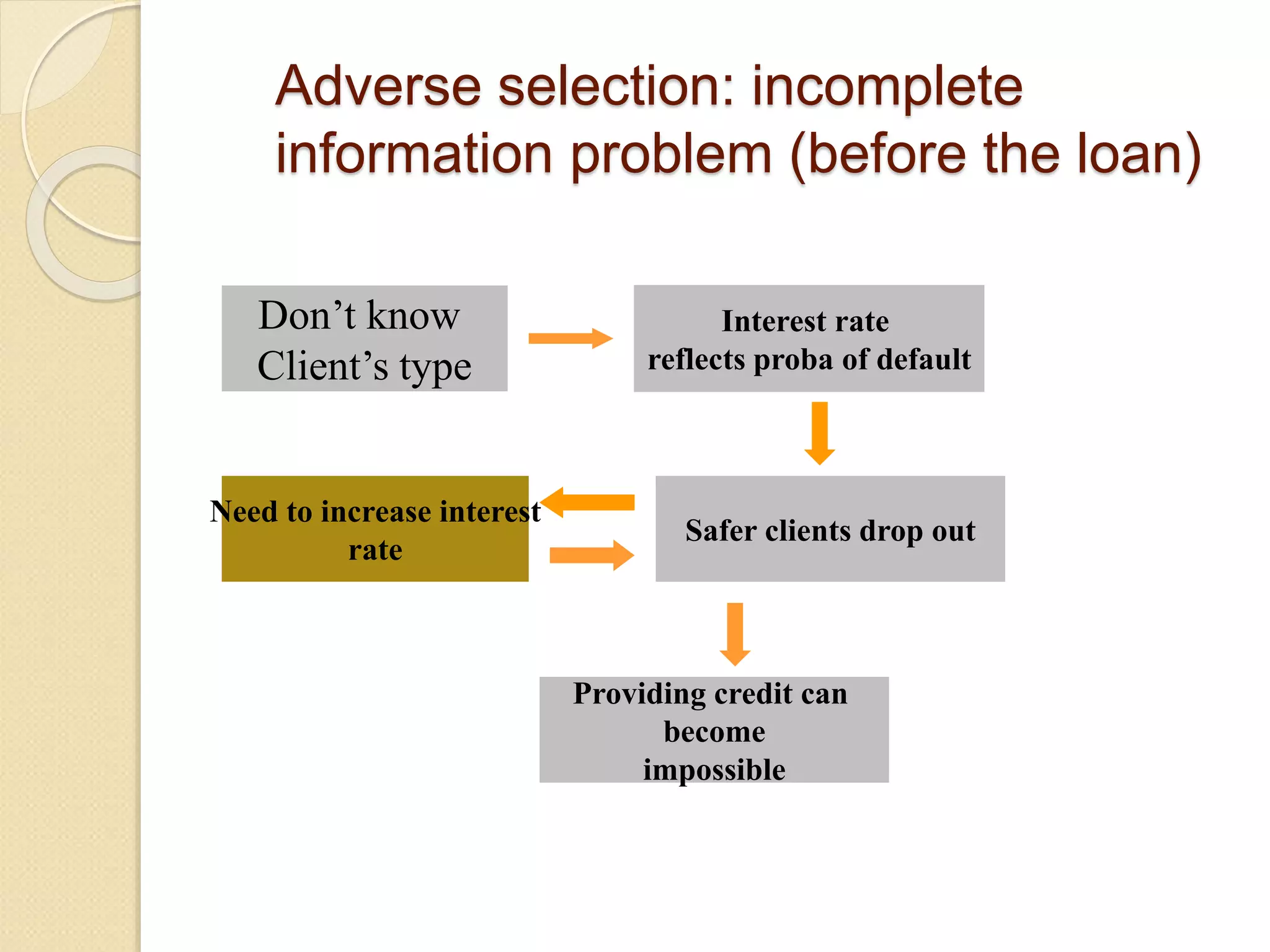 Adverse selection: incomplete
information problem (before the loan)
Don’t know
Client’s type
Interest rate
reflects proba of default
Safer clients drop out
Need to increase interest
rate
Providing credit can
become
impossible
 