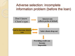 Adverse selection: incomplete
information problem (before the loan)
Don’t know
Client’s type
Interest rate
reflects proba of default
Safer clients drop out
Need to increase interest
rate
Providing credit can
become
impossible
 