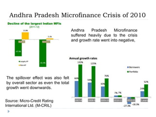 Andhra Pradesh Microfinance Crisis of 2010
Andhra Pradesh Microfinance
suffered heavily due to the crisis
and growth rate went into negative,
The spillover effect was also felt
by overall sector as even the total
growth went downwards.
Source: Micro-Credit Rating
International Ltd. (M-CRIL)
 