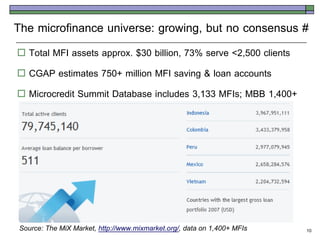 The microfinance universe: growing, but no consensus #
 Total MFI assets approx. $30 billion, 73% serve <2,500 clients
 CGAP estimates 750+ million MFI saving & loan accounts

 Microcredit Summit Database includes 3,133 MFIs; MBB 1,400+




Source: The MiX Market, http://www.mixmarket.org/, data on 1,400+ MFIs   10
 