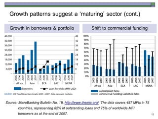 Growth patterns suggest a ‘maturing’ sector (cont.)
  Growth in borrowers & portfolio                      Shift to commercial funding




Source: MicroBanking Bulletin No. 18, http://www.themix.org/. The data covers 487 MFIs in 78
        countries, representing 82% of outstanding loans and 75% of worldwide MFI
        borrowers as at the end of 2007.                                                       12
 
