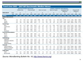 Source: MicroBanking Bulletin No. 18, http://www.themix.org/
                                                               14
 