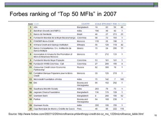 Forbes ranking of ‚Top 50 MFIs‛ in 2007




Source: http://www.forbes.com/2007/12/20/microfinance-philanthropy-credit-biz-cz_ms_1220microfinance_table.html   16
 