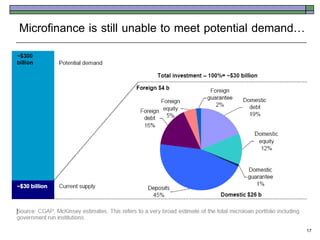 Microfinance is still unable to meet potential demand…




                                                         17
 