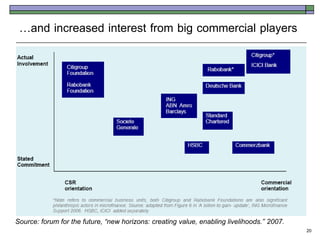 …and increased interest from big commercial players




Source: forum for the future, “new horizons: creating value, enabling livelihoods.” 2007.
                                                                                            20
 