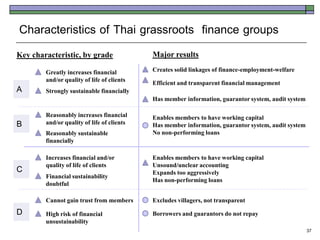 Characteristics of Thai grassroots finance groups
Key characteristic, by grade                Major results

        Greatly increases financial         Creates solid linkages of finance-employment-welfare
        and/or quality of life of clients
                                            Efficient and transparent financial management
A       Strongly sustainable financially
                                            Has member information, guarantor system, audit system

        Reasonably increases financial      Enables members to have working capital
B       and/or quality of life of clients   Has member information, guarantor system, audit system
        Reasonably sustainable              No non-performing loans
        financially

        Increases financial and/or          Enables members to have working capital
C       quality of life of clients          Unsound/unclear accounting
                                            Expands too aggressively
        Financial sustainability
                                            Has non-performing loans
        doubtful

        Cannot gain trust from members      Excludes villagers, not transparent
D       High risk of financial              Borrowers and guarantors do not repay
        unsustainability
                                                                                                     37
 
