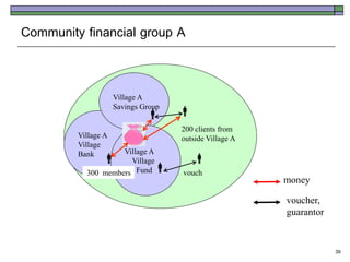 Community financial group A


                     Village A
                     Savings Group
                                    
                                     200 clients from
         Village A                   outside Village A
         Village
         Bank       Village A
                     Village            
           300 members Fund         vouch
                                                         money

                                                         voucher,
                                                         guarantor


                                                                     39
 