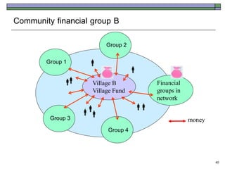 Community financial group B
                         Group 2


        Group 1    
                                   
             
                   Village B           Financial
                    Village Fund        groups in
                                        network
                                  
                   
         Group 3                                    money
                         Group 4




                                                            40
 