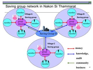 Saving group network in Nakon Si Thammarat
         member                                                member
                  Village A                                                Village B
                  Saving group                                             Saving group
                                                                              
         group                                                 group
member                    member                      member                      member
         directors                                             directors


                                                            
         member                    Saving Group D              member



                                          Village C
                                          Saving group
                                                                        money
                                    
                                    group              
                     member                           member            knowledge,
                                    directors
                                                                        audit
                                                                     community
                                    member
                                                                        business          41
 