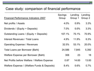 Case study: comparison of financial performance
                                             Savings Lending Lending
Financial Performance Indicators 2007         Group Group 1 Group 2
Net profits / Assets                              4.0%  0.9%    3.3%
Dividends / (Equity + Deposits)                   7.0%  0.0%    3.3%
Outstanding Loans / (Equity + Deposits)        107.1% 75.1% 70.9%
Interest Revenues / Total Loans                   4.9% 11.9%    6.3%
Operating Expense / Revenues                     32.5% 53.1% 20.0%
Total Loans per Borrower (Baht)                 24,586 7,845 5,392
Welfare Expense per Borrower (Baht)                308     23      18
Net Profits before Welfare / Welfare Expense       0.87 14.60 13.00
Welfare Expense / (Welfare Funds & Deposits)      8.4%  0.6%    0.7%
 