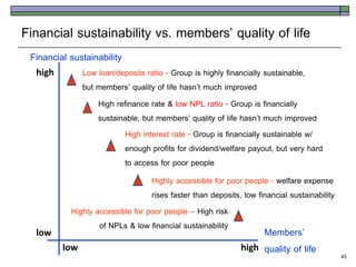 Financial sustainability vs. members’ quality of life
 Financial sustainability
  high         Low loan/deposits ratio - Group is highly financially sustainable,
               but members’ quality of life hasn’t much improved
                   High refinance rate & low NPL ratio - Group is financially
                   sustainable, but members’ quality of life hasn’t much improved
                           High interest rate - Group is financially sustainable w/
                           enough profits for dividend/welfare payout, but very hard
                           to access for poor people
                                  Highly accessible for poor people - welfare expense
                                  rises faster than deposits, low financial sustainability
           Highly accessible for poor people – High risk
                   of NPLs & low financial sustainability
  low                                                               Members’
         low                                                 high   quality of life          45
 
