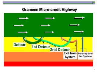 ‚Grameen microcredit highway‛




                                9
 