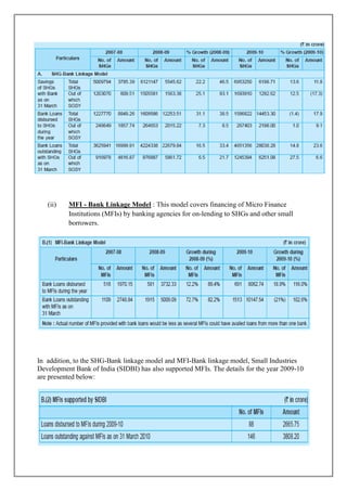 (ii)   MFI - Bank Linkage Model : This model covers financing of Micro Finance
          Institutions (MFIs) by banking agencies for on-lending to SHGs and other small
          borrowers.




In addition, to the SHG-Bank linkage model and MFI-Bank linkage model, Small Industries
Development Bank of India (SIDBI) has also supported MFIs. The details for the year 2009-10
are presented below:
 