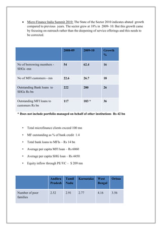 Micro Finance India Summit 2010: The State of the Sector 2010 indicates abated growth
       compared to previous years. The sector grew at 18% in 2009- 10. But this growth came
       by focusing on outreach rather than the deepening of service offerings and this needs to
       be corrected.



                                  2008-09         2009-10          Growth
                                                                   %

No of borrowing members -         54              62.4             16
SHGs -mn

No of MFI customers - mn          22.6            26.7             18

Outstanding Bank loans to         222             280              26
SHGs Rs bn

Outstanding MFI loans to          117             183 *            36
customers Rs bn

* Does not include portfolio managed on behalf of other institutions Rs 42 bn



   •   Total microfinance clients exceed 100 mn

   •   MF outstanding as % of bank credit 1.4

   •   Total bank loans to MFIs – Rs 14 bn

   •   Average per capita MFI loan – Rs 6060

   •   Average per capita SHG loan – Rs 4450

   •   Equity inflow through PE/VC – $ 209 mn



                        Andhra     Tamil     Karnataka      West        Orissa
                        Pradesh    Nadu                     Bengal

Number of poor          2.52       2.91      2.77           4.16        3.56
families
 