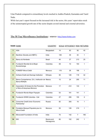 Uttar Pradesh compared to extraordinary levels reached in Andhra Pradesh, Karnataka and Tamil
Nadu.
While last year‘s report focused on the increased risk in the sector, this years‘ report takes stock
of the uninterrupted growth rate of the sector despite several internal and external adversities.




The 50 Top Microfinance Institutions: source- http://www.forbes.com


RANK NAME                                           COUNTRY    SCALE EFFICIENCY RISK RETURNS

  1     ASA                                      Bangladesh    14           83        56       40

  2     Bandhan (Society and NBFC)               India         108          49        42       1

  3     Banco do Nordeste                        Brazil        46           27       213       25

  4     Fundación Mundial de la Mujer            Colombia      58           72       193       1
        Bucaramanga

  5     FONDEP Micro-Crédit                      Morocco       119          26       196       1

  6     Amhara Credit and Savings Institution    Ethiopia      56          126       118       42

  7     Banco Compartamos, S.A., Institución de Mexico         15           24       295       11
        Banca Múltiple

  8     Association Al Amana for the Promotion   Morocco       17          212       133       1
        of Micro-Enterprises Morocco

  9     Fundación Mundo Mujer Popayán            Colombia      53          181       141       1

  10    Fundación WWB Colombia - Cali            Colombia      27          206       155       4

  11    Consumer Credit Union 'Economic          Russia        82          300        19       1
        Partnership'

  12    Fondation Banque Populaire pour le       Morocco       59          126       219       1
        Micro-Credit

  13    Microcredit Foundation of India          India         75          142         7      185

  14    EKI                                      Bosnia and    66          102       242       1
                                                 Herzegovina
 