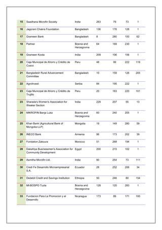 15   Saadhana Microfin Society                India         263   79    73     1

16   Jagorani Chakra Foundation               Bangladesh    136   176   128    1

17   Grameen Bank                             Bangladesh    8     280   100   62

18   Partner                                  Bosnia and    64    169   230    1
                                              Herzegovina

19   Grameen Koota                            India         209   106   156    1

20   Caja Municipal de Ahorro y Crédito de    Peru          48    99    222   119
     Cusco

21   Bangladesh Rural Advancement             Bangladesh    10    159   126   205
     Committee

22   AgroInvest                               Serbia        84    195   222    1

23   Caja Municipal de Ahorro y Crédito de    Peru          20    163   220   101
     Trujillo

23   Sharada's Women's Association for        India         229   207   55    13
     Weaker Section

24   MIKROFIN Banja Luka                      Bosnia and    60    240   205    1
                                              Herzegovina

25   Khan Bank (Agricultural Bank of          Mongolia      19    149   280   59
     Mongolia LLP)

26   INECO Bank                               Armenia       96    173   202   39

27   Fondation Zakoura                        Morocco       51    268   194    1

28   Dakahlya Businessmen's Association for Egypt           200   215   102    1
     Community Development

29   Asmitha Microfin Ltd.                    India         80    254   73    111

30   Credi Fe Desarrollo Microempresarial     Ecuador       28    252   206   34
     S.A.

31   Dedebit Credit and Savings Institution   Ethiopia      50    246   80    154

32   MI-BOSPO Tuzla                           Bosnia and    128   120   283    1
                                              Herzegovina

33   Fundacion Para La Promocion y el         Nicaragua     173   89    171   100
     Desarrollo
 