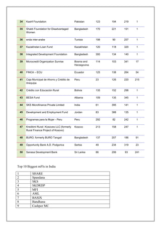 34   Kashf Foundation                          Pakistan      123   194   219    1

    35   Shakti Foundation for Disadvantaged       Bangladesh    170   221   151    1
         Women

    36   enda inter-arabe                          Tunisia       198   90    257    1

    37   Kazakhstan Loan Fund                      Kazakhstan    120   118   320    1

    38   Integrated Development Foundation         Bangladesh    300   134   140    1

    39   Microcredit Organization Sunrise          Bosnia and    114   103   341   17
                                                   Herzegovina

    40   FINCA – ECU                               Ecuador       125   138   264   54

    41   Caja Municipal de Ahorro y Crédito de     Peru          23    126   220   215
         Arequipa

    42   Crédito con Educación Rural               Bolivia       135   152   298    1

    43   BESA Fund                                 Albania       109   135   345    1

    44   SKS Microfinance Private Limited          India         61    395   141    1

    45   Development and Employment Fund           Jordan        83    388   135    1

    46   Programas para la Mujer - Peru            Peru          292   82    242    1

    47   Kreditimi Rural i Kosoves LLC (formerly   Kosovo        213   158   247    1
         Rural Finance Project of Kosovo)

    48   BURO, formerly BURO Tangail               Bangladesh    137   207   186   91

    49   Opportunity Bank A.D. Podgorica           Serbia        49    234   319   23

    50   Sanasa Development Bank                   Sri Lanka     86    206   93    241




Top 10 Biggest mFIs in India

1             SHARE
2             Spandana
3             SKS
4             SKDRDP
5             MFI
6             AML
7             BASIX
8             Bandhana
9             Cashpor MC
 