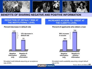 BENEFITS OF SHARING NEGATIVE AND POSITIVE INFORMATION

  REDUCTION OF DEFAULT RISK AT                      INCREASED ACCESS TO CREDIT AT
    THE INSTITUTIONAL LEVEL                               THE CLIENT’S LEVEL
  Percent decrease in default rate                     Percent of applicants who obtain a loan

             3,35
                                                                                      74,8

                         12% decrease in                        90% increase
                         default rate                           in access
                           1,9                                         39,8




         Negative      Negative &                                  Negative         Negative &
       information      positive                                 information         positive
           only       information                                    only          information

 Simulated credit defaults assuming an acceptance     Simulated credit availability assuming a target default
 rate of 60%                                          rate of 3%
                                                                                                                   10
                                                                                      Source: Barron and Staten (2000)
 