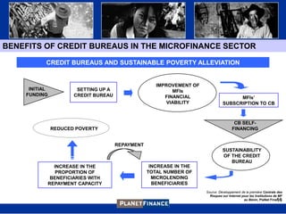 BENEFITS OF CREDIT BUREAUS IN THE MICROFINANCE SECTOR

           CREDIT BUREAUS AND SUSTAINABLE POVERTY ALLEVIATION


                                                       IMPROVEMENT OF
     INITIAL             SETTING UP A                        MFIs
    FUNDING             CREDIT BUREAU                     FINANCIAL                     MFIs’
                                                           VIABILITY              SUBSCRIPTION TO CB



                                                                                         CB SELF-
               REDUCED POVERTY                                                          FINANCING


                                        REPAYMENT
                                                                                  SUSTAINABILITY
                                                                                  OF THE CREDIT
                                                                                     BUREAU
                 INCREASE IN THE                     INCREASE IN THE
                  PROPORTION OF                     TOTAL NUMBER OF
                BENEFICIARIES WITH                    MICROLENDING
               REPAYMENT CAPACITY                     BENEFICIARIES
                                                                        Source: Développement de la première Centrale des
                                                                          Risques sur Internet pour les Institutions de MF
                                                                                                                      11
                                                                                                au Bénin, PlaNet Finance
 