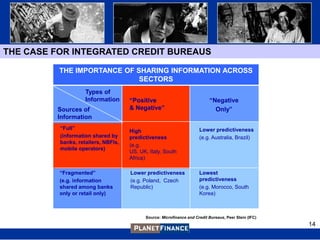 THE CASE FOR INTEGRATED CREDIT BUREAUS

          THE IMPORTANCE OF SHARING INFORMATION ACROSS
                             SECTORS
                    Types of
                    Information      “Positive                             “Negative
         Sources of                  & Negative”                             Only”
         Information
          “Full”                                                      Lower predictiveness
                                     High
          (information shared by     predictiveness                   (e.g. Australia, Brazil)
          banks, retailers, NBFIs,
                                     (e.g.
          mobile operators)
                                     US, UK, Italy, South
                                     Africa)

          “Fragmented”               Lower predictiveness             Lowest
          (e.g. information          (e.g. Poland, Czech              predictiveness
          shared among banks         Republic)                        (e.g. Morocco, South
          only or retail only)                                        Korea)



                                           Source: Microfinance and Credit Bureaus, Peer Stein (IFC)
                                                                                                       14
 