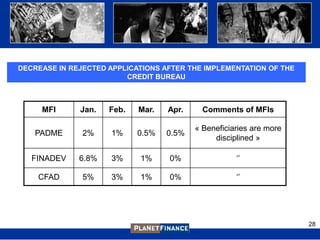 DECREASE IN REJECTED APPLICATIONS AFTER THE IMPLEMENTATION OF THE
                         CREDIT BUREAU



     MFI      Jan.   Feb.   Mar.   Apr.     Comments of MFIs

                                          « Beneficiaries are more
   PADME       2%    1%     0.5%   0.5%
                                               disciplined »

   FINADEV    6.8%   3%     1%     0%                „‟

    CFAD       5%    3%     1%     0%                „‟




                                                                     28
 