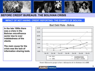BEFORE CREDIT BUREAUS: THE BOLIVIAN CRISIS
   IMPACT OF NOT HAVING CREDIT REPORTING: THE EXAMPLE OF BOLIVIA

                                      Bad Debt Rate - Bolivia
  In the late 1990s there
  was a crisis in the
  Bolivian microfinance
  sector due to over
  indebtedness of the
  clients

  The main cause for the
  crisis was the lack of
  information sharing tools.

                                                                COOPERATIVES




                                                                               5
 