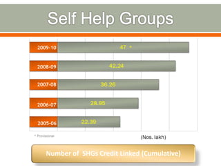 2009-10 
2008-09 
2007-08 
2006-07 
2005-06 
Number of SHGs Credit Linked (Cumulative) 
 