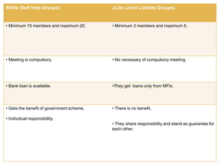 SHGs (Self Help Groups) JLGs (Joint Liability Groups) 
• Minimum 15 members and maximum 20. • Minimum 3 members and maximum 5. 
• Meeting is compulsory. • No necessary of compulsory meeting. 
• Bank loan is available. •They get loans only from MFIs. 
• Gets the benefit of government scheme. 
• Individual responsibility. 
• There is no benefit. 
• They share responsibility and stand as guarantee for 
each other. 
 