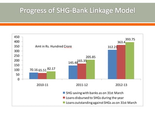 Amt in Rs. Hundred Crore 
70.16 
145.48 
312.21 
65.51 
165.35 
363.4 
82.17 
205.85 
393.75 
450 
400 
350 
300 
250 
200 
150 
100 
50 
0 
2010-11 2011-12 2012-13 
SHG saving with banks as on 31st March 
Loans disbursed to SHGs during the year 
Loans outstanding against SHGs as on 31st March 
 