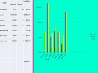 Items Unit Cost Quanity Total Cost wheat (lbs) $1.11 20 $22.20 tractor $1,800.00 1 $1,800.00 shovel $10.00 2 $20.00 fertilizer $25.00 2 $50.00 wheelbarrow $24.00 1 $24.00 gas/oil (gal) $3.51 4 $14.04 water pump $512.00 1 $512.00 $2,442.24 