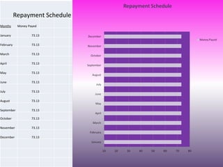 Repayment Schedule Months Money Payed January 73.13 February 73.13 March 73.13 April 73.13 May 73.13 June 73.13 July 73.13 August 73.13 September 73.13 October 73.13 November 73.13 December 73.13 