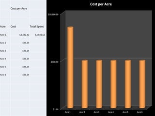 Cost per Acre Acre Cost  Total Spent Acre 1 $2,442.42  $2,923.62  Acre 2 $96.24  Acre 3 $96.24  Acre 4 $96.24  Acre 5 $96.24  Acre 6 $96.24  