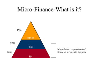 Micro-Finance-What is it?
R4
R3
R1/R2
Microfinance = provision of
financial services to the poor48%
15%
37%
 