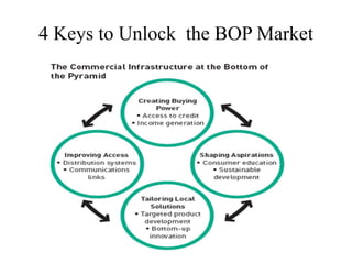 4 Keys to Unlock the BOP Market
 