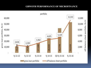 Microfinance Performance Images Microfinance in india overview | PPTX