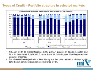 Types of Credit – Portfolio structure in selected markets
                   Evolution in the structure of the portfolio for types of credit in 3 LAC countries
    100%
    90%
    80%
    70%
    60%
    50%
    40%
    30%
    20%
    10%
     0%
           2005 2006 2007 2008 2009 2010         2005 2006 2007 2008 2009 2010                   2005 2006 2007 2008 2009 2010

                       BOL                                       ECU                                               PER *

                                                             *There was a change in the definition of commercial and microenterprise credit
                             Housing           Consumption         Microenterprise            Commercial



  • Although credit to microenterprises is the primary product in Bolivia, Ecuador, and
    Peru, in the case of Bolivia and Ecuador, loans for consumption have begun to have
    a greater presence.
  • The observed recomposition in Peru during the last year follows a change in the
    definition of commercial and microenterprise credit.
 