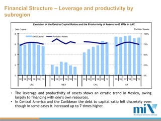 Financial Structure – Leverage and productivity by
subregion
                     Evolution of the Debt to Capital Ratios and the Productivity of Assets in 47 MFIs in LAC

    Debt Capital                                                                                            Portfolio / Assets

    8                                                                                                                  100%
                    Debt Capital     Portfolio / Assets


    6                                                                                                                  75%




    4                                                                                                                  50%




    2                                                                                                                  25%




    0                                                                                                                  0%
        '05 '06 '07 '08 '09 '10     '05 '06 '07 '08 '09 '10     '05 '06 '07 '08 '09 '10    '05 '06 '07 '08 '09 '10

                   LAC                         MEX                       CAC                        SA



  • The leverage and productivity of assets shows an erratic trend in Mexico, owing
    largely to financing with one’s own resources.
  • In Central America and the Caribbean the debt to capital ratio fell discretely even
    though in some cases it increased up to 7 times higher.
 