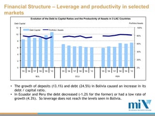 Financial Structure – Leverage and productivity in selected
markets
                         Evolution of the Debt to Capital Ratios and the Productivity of Assets in 3 LAC Countries

    Debt Capital                                                                                                               Portfolio/ Assets

     12                                                                                                                                 100%
                     Debt Capital            Portfolio / Assets

     10
                                                                                                                                        80%

       8
                                                                                                                                        60%

       6

                                                                                                                                        40%
       4

                                                                                                                                        20%
       2


       0                                                                                                                                0%
            '05    '06     '07   '08   '09    '10            '05   '06   '07   '08   '09   '10   '05   '06   '07   '08   '09    '10

                             BOL                                           ECU                                 PER




  • The growth of deposits (13.1%) and debt (24.5%) in Bolivia caused an increase in its
    debt / capital ratio.
  • In Ecuador and Peru the debt decreased (-1.2% for the former) or had a low rate of
    growth (4.3%). So leverage does not reach the levels seen in Bolivia.
 