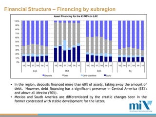 Financial Structure – Financing by subregion
                                                    Asset Financing for the 43 MFIs in LAC
    100%

    90%

    80%

    70%

    60%

    50%

    40%

    30%

    20%

    10%

     0%
           '05   '06   '07   '08   '09    '10       '05   '06   '07    '08   '09   '10       '05   '06   '07   '08   '09   '10   '05   '06   '07   '08   '09   '10

                        LAC                                      MEX                                         CAC                              SA

                                         Deposits               Debt                     Other Liabilities            Equity



  • In the region, deposits financed more than 60% of assets, taking away the amount of
    debt. However, debt financing has a significant presence in Central America (33%)
    and above all Mexico (50%).
  • Mexico and South America are differentiated by the erratic changes seen in the
    former contrasted with stable development for the latter.
 