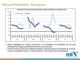 Risk and Profitability - Subregions
                     Evolution of the ratios for Portfolio at Risk > 30 days and ROA for the 47 MFIs in LAC
    12%
                   PaR > 30 days       ROA
    10%


     8%


     6%


     4%


     2%


     0%


    -2%
          '05 '06 '07 '08 '09 '10     '05 '06 '07 '08 '09 '10     '05 '06 '07 '08 '09 '10     '05 '06 '07 '08 '09 '10

                   LAC                         MEX                         CAC                         SA




  • Mexico displayed an erratic trend line in its indicators for portfolio at risk and
    profitability, though profitability did end up recovering.
  • Central America and the Caribbean showed a strong recovery of portfolio at risk due
    in part to penalties levied. In South America, the results were less disperse.
 