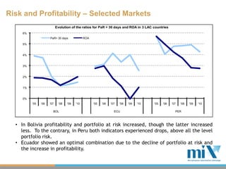 Risk and Profitability – Selected Markets
                            Evolution of the ratios for PaR > 30 days and ROA in 3 LAC countries
     6%
                      PaR> 30 days              ROA

     5%


     4%


     3%


     2%


     1%


     0%
          '05   '06   '07     '08   '09   '10         '05   '06   '07   '08   '09   '10   '05   '06   '07   '08   '09   '10

                        BOL                                         ECU                                 PER



  • In Bolivia profitability and portfolio at risk increased, though the latter increased
    less. To the contrary, in Peru both indicators experienced drops, above all the level
    portfolio risk.
  • Ecuador showed an optimal combination due to the decline of portfolio at risk and
    the increase in profitability.
 