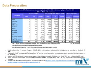 Data Preparation
                      Represented MFIs from each country according the sample from MIX and focused by types of credit in 2009
                                                                   (Millions of US$ and percentages)
                                                  Number of MFIs                  Total Gross Portfolio (Millions of US$)       Types of Credit1/
                   Countries                                                                                                     Micro
                                       Report           MIX           Coverage       Report          MIX          Coverage                     Consumption
                                                                                                                              Enterprise 2/

            Bolivia                              6            23          30.4%       1,469.4       1,854.3           79.2%          87.6%           8.2%
            Colombia                             3            30          10.0%       2,940.7       3,938.4           74.7%          51.3%          25.9%
            Ecuador                              6            44          13.6%         940.7       1,281.0           73.4%          59.3%          12.7%
            El Salvador                          3            14          21.4%         308.8          370.5          83.3%          78.8%           9.7%
            Honduras                             5            17          29.4%         144.0          217.2          66.3%          74.3%           1.3%
            Mexico                               7            45          13.3%       1,121.1       2,703.7           41.5%          58.2%          32.8%
            Nicaragua                            3            24          12.5%         259.6          472.3          55.0%          82.4%          10.8%
            Paraguay                             4            6           66.7%         503.0          516.8          97.3%          72.3%          26.4%
            Peru                                 7            59          11.9%       3,091.3       5,353.5           57.7%          75.7%          22.2%
            Dominican Republic                   2            5           40.0%         214.2          224.2          95.5%          77.6%          16.6%
            Venezuela                            1            1          100.0%          96.5           96.5         100.0%          99.1%           0.9%
            8 Other Countries                -                79           0.0%           -         2,492.3            0.0%              n/a           n/a
            Total Región                         47        347            13.5%     11,089.1       19,520.7           56.8%          68.0%          20.6%
            1/ As a percent of Total Gross Portfolio for the 47 MFIs included in this report / NA not available                         n/d: No disponible
            2/ Including loans to microenterprises and small businesses
            3/ Including Argentina, Brazil, Chile, Costa Rica, Guatemala, Haiti, Panama, and Uruguay

 •   Deadline: December 31, between the years of 2005 – 2010 and have been reclassified (without adjustments) according the standards of
     MIX.
 •   The data for the 47 participating MFIs (see a list of MFIs in the annex) were taken from public sources, or were provided by networks or
     the MFI itself.
 •   Sources: MIX Market, banking superintendants and or finance superintendants of the countries whose MFIs were includes, the MFI itself.
 •   All the indicators correspond to consolidated figures for the 47 MFIs, except ROA and PaR > 30 days, whose calculations are based on
     averages.
 •   The data with which the current report was created can be found at: http://www.themix.org/publications/mix-microfinance-
     world/2011/05/lac-microfinance-performance-trends-2010
 