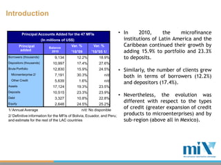 Introduction

           Principal Accounts Added for the 47 MFIs                   • In     2010,     the    microfinance
                         (In millions of US$)                           institutions of Latin America and the
         Principal           Balance
                                           Var. %        Var. %         Caribbean continued their growth by
          added               2010         '10/'09      '10/'05 1/      adding 15.9% to portfolio and 23.3%
Borrowers (thousands)            9,134          12.2%       18.9%       to deposits.
Depositors (thousands)          10,997          17.4%       27.6%
Brute Portfolio                 12,830          15.9%       24.5%     • Similarly, the number of clients grew
  Microenterprise 2/             7,191          30.3%           n/d     both in terms of borrowers (12.2%)
                                                                        and depositors (17.4%).
  Other Credit                   5,639          1.6%            n/d
Assets                          17,124          19.3%       23.5%
Deposits                        10,515          23.3%       23.9%
Debt
                                                                      • Nevertheless, the evolution was
                                 3,327          10.8%       22.8%
Equity                         2,648        24.5%          25.2%
                                                                        different with respect to the types
1/ Annual Average                               n/d: No disponible
                                                                        of credit (greater expansion of credit
2/ Definitive information for the MFIs of Bolivia, Ecuador, and Peru;   products to microenterprises) and by
and estimate for the rest of the LAC countries                          sub-region (above all in Mexico).
 