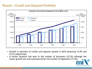 Reach – Credit and Deposit Portfolio
                                   Evolution of the Credit and Deposits of the 47 MFIs in LAC
        Reach                                                                                                  Scale
   (# in thousands)                                                                                    (US$ in thousands)
       15,000                                                                                                    15,000
                       Borrowers      Depositors
                       Portfolio      Deposits
      12,000                                                                                                    12,000



       9,000                                                                                                    9,000



       6,000                                                                                                    6,000



       3,000                                                                                                    3,000



            0                                                                                                   0
                      2005         2006            2007             2008            2009        2010




   • Growth in portfolio of credits and deposits slowed in 2010 advancing 15.9% and
     23.3% respectively.
   • A similar situation was seen in the number of borrowers (12.2%) although the
     slower growth was more pronounced for the number of depositors (17.4%).
 