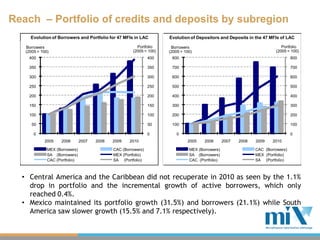 Reach – Portfolio of credits and deposits by subregion
     Evolution of Borrowers and Portfolio for 47 MFIs in LAC          Evolution of Depositors and Deposits in the 47 MFIs of LAC

   Borrowers                                             Portfolio     Borrowers                                            Portfolio
   (2005 = 100)                                        (2005 = 100)   (2005 = 100)                                       (2005 = 100)
    400                                                         400    800                                                        800

    350                                                         350    700                                                        700

    300                                                         300    600                                                        600

    250                                                         250    500                                                        500

    200                                                         200    400                                                        400

    150                                                         150    300                                                        300

    100                                                         100    200                                                        200

      50                                                        50     100                                                        100

       0                                                        0         0                                                       0
            2005     2006       2007   2008   2009    2010                     2005    2006       2007   2008   2009    2010

              MEX (Borrowers)                 CAC (Borrowers)                   MEX (Borrowers)                 CAC (Borrowers)
              SA (Borrowers)                  MEX (Portfolio)                   SA (Borrowers)                  MEX (Portfolio)
              CAC (Portfolio)                 SA (Portfolio)                    CAC (Portfolio)                 SA (Portfolio)



  • Central America and the Caribbean did not recuperate in 2010 as seen by the 1.1%
    drop in portfolio and the incremental growth of active borrowers, which only
    reached 0.4%.
  • Mexico maintained its portfolio growth (31.5%) and borrowers (21.1%) while South
    America saw slower growth (15.5% and 7.1% respectively).
 