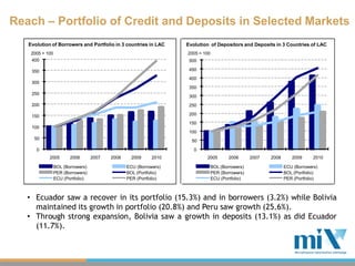 Reach – Portfolio of Credit and Deposits in Selected Markets
   Evolution of Borrowers and Portfolio in 3 countries in LAC      Evolution of Depositors and Deposits in 3 Countries of LAC
    2005 = 100                                                     2005 = 100
    400                                                             500

    350                                                             450
                                                                    400
    300
                                                                    350
    250
                                                                    300
    200                                                             250

    150                                                             200
                                                                    150
    100
                                                                    100
     50
                                                                     50
      0                                                               0
            2005        2006       2007   2008     2009     2010           2005         2006      2007   2008      2009      2010

                 BOL (Borrowers)                 ECU (Borrowers)                BOL (Borrowers)                 ECU (Borrowers)
                 PER (Borrowers)                 BOL (Portfolio)                PER (Borrowers)                 BOL (Portfolio)
                 ECU (Portfolio)                 PER (Portfolio)                ECU (Portfolio)                 PER (Portfolio)



   • Ecuador saw a recover in its portfolio (15.3%) and in borrowers (3.2%) while Bolivia
     maintained its growth in portfolio (20.8%) and Peru saw growth (25.6%).
   • Through strong expansion, Bolivia saw a growth in deposits (13.1%) as did Ecuador
     (11.7%).
 