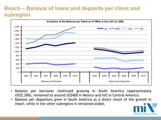 Reach – Balance of loans and deposits per client and
subregion
                              Evolution of the Balance per Client en 47 MFIs in the LAC (in US$)

   2,200
                                                                              LAC         MEX           CAC         SA
   2,000

   1,800

   1,600

   1,400

   1,200

   1,000

    800

    600

    400

    200

      0
           2005   2006     2007      2008        2009   2010         2005    2006     2007       2008        2009   2010

                         Balance per Borrowers                                      Balance per Depositors



  • Balance per borrower continued growing in South America (approximately
    US$2,200), remained at around US$400 in Mexico and fell in Central America.
  • Balance per depositors grew in South America as a direct result of the growth in
    reach, while in the other subregions it remained stable.
 