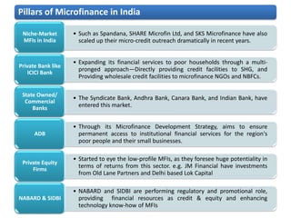 Pillars of Microfinance in India

 Niche-Market       • Such as Spandana, SHARE Microfin Ltd, and SKS Microfinance have also
 MFIs in India        scaled up their micro-credit outreach dramatically in recent years.


                    • Expanding its financial services to poor households through a multi-
Private Bank like
    ICICI Bank
                      pronged approach—Directly providing credit facilities to SHG, and
                      Providing wholesale credit facilities to microfinance NGOs and NBFCs.

 State Owned/
                    • The Syndicate Bank, Andhra Bank, Canara Bank, and Indian Bank, have
  Commercial
     Banks            entered this market.


                    • Through its Microfinance Development Strategy, aims to ensure
      ADB             permanent access to institutional financial services for the region's
                      poor people and their small businesses.

                    • Started to eye the low-profile MFIs, as they foresee huge potentiality in
 Private Equity
     Firms
                      terms of returns from this sector. e.g. JM Financial have investments
                      from Old Lane Partners and Delhi based Lok Capital

                    • NABARD and SIDBI are performing regulatory and promotional role,
NABARD & SIDBI        providing financial resources as credit & equity and enhancing
                      technology know-how of MFIs
 