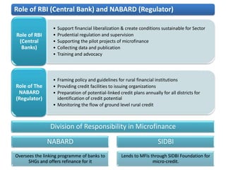 Role of RBI (Central Bank) and NABARD (Regulator)

                 •   Support financial liberalization & create conditions sustainable for Sector
Role of RBI      •   Prudential regulation and supervision
 (Central        •   Supporting the pilot projects of microfinance
  Banks)         •   Collecting data and publication
                 •   Training and advocacy




                 • Framing policy and guidelines for rural financial institutions
Role of The      • Providing credit facilities to issuing organizations
 NABARD          • Preparation of potential-linked credit plans annually for all districts for
(Regulator)        identification of credit potential
                 • Monitoring the flow of ground level rural credit



                Division of Responsibility in Microfinance

              NABARD                                                   SIDBI
Oversees the linking programme of banks to           Lends to MFIs through SIDBI Foundation for
      SHGs and offers refinance for it                              micro-credit.
 