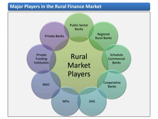 Major Players in the Rural Finance Market


                                    Public Sector
                                       Banks
                                                           Regional
                  Private Banks
                                                          Rural Banks



            Private
           Funding                 Rural                           Schedule
                                                                  Commercial
          Institution                                               Banks
                                  Market
                                  Players
                                                               Cooperative
                NGO
                                                                 Banks



                             MFIs                   SHG
 